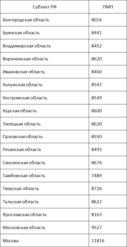Усреднённая минимальная пенсия в России 8 726 рублям. Для Центрального округа