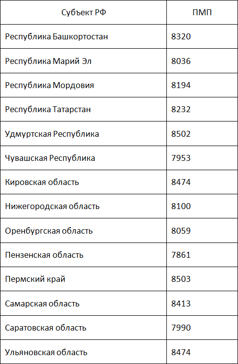 Сколько минимальная пенсия в Приволжском регионе: