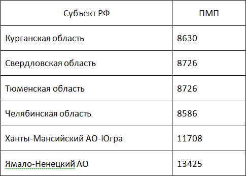В Уральском районе минимальная пенсия по старости следующая: