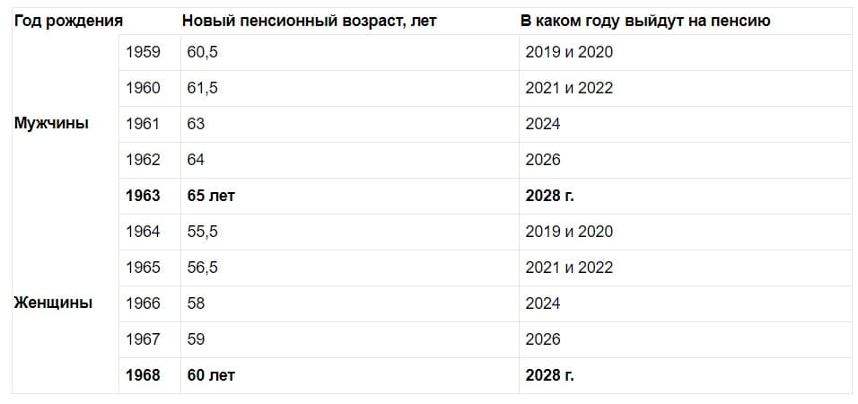 Возраст выхода на пенсию после повышения пенсионного возраста в России по годам рождения с 2019 года