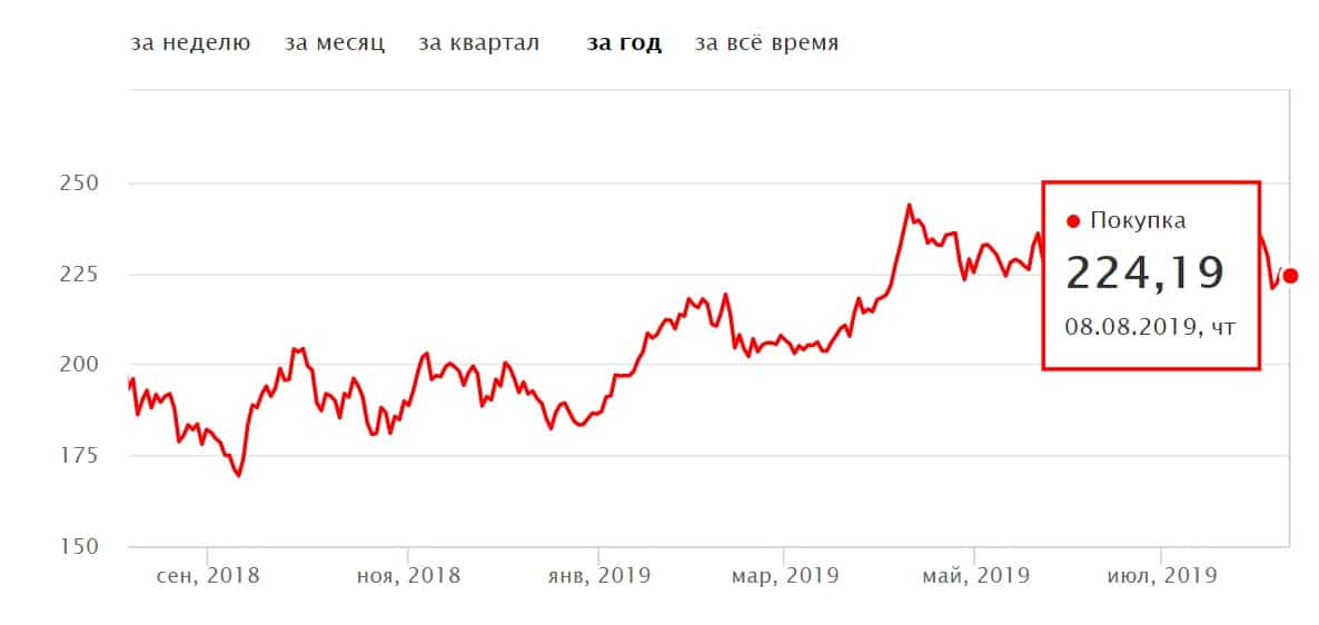 Динамика курса акций ОАО Сбербанк России (руб., MOEX) за год