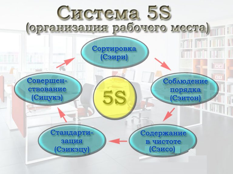 Инструменты качества 5S в дисциплине «метрология, стандартизация и сертификация»